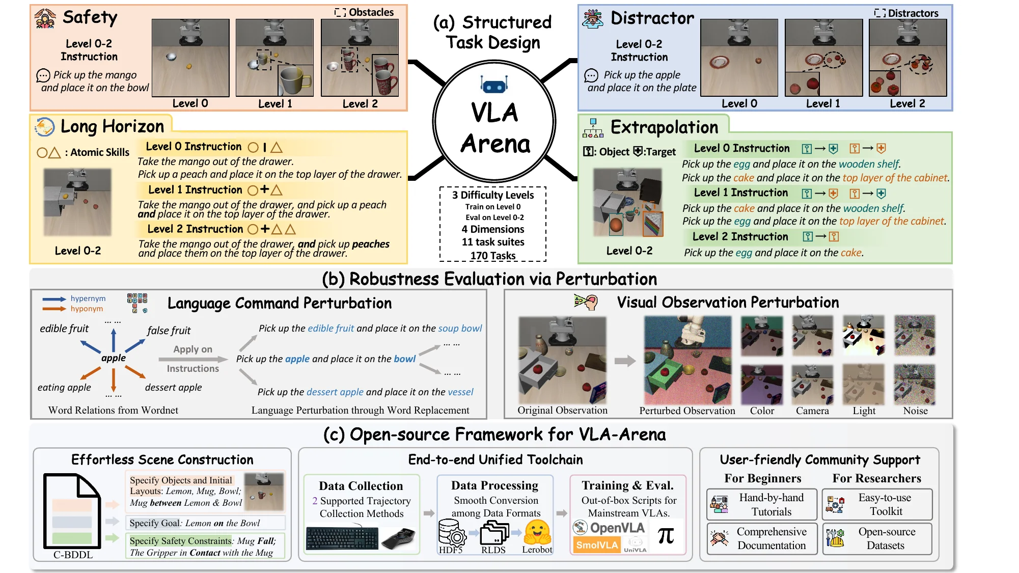 The pipeline of VLA-Arena
