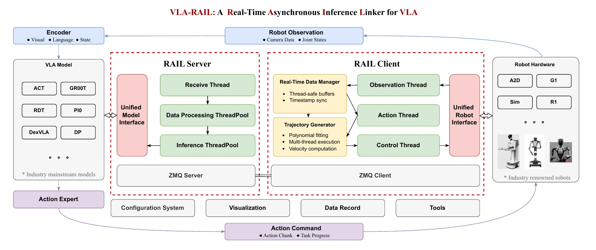 The pipeline of VLA-RAIL