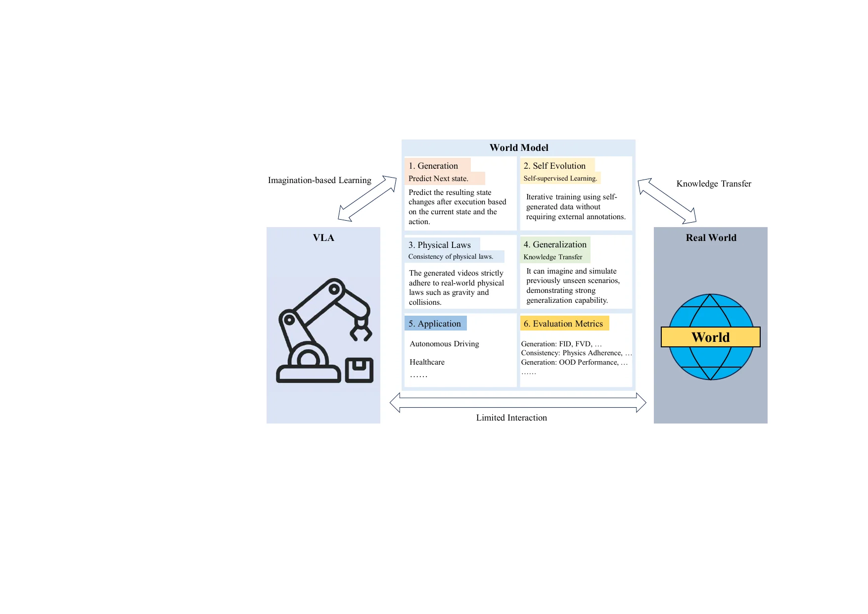 The pipeline of World Model Physics